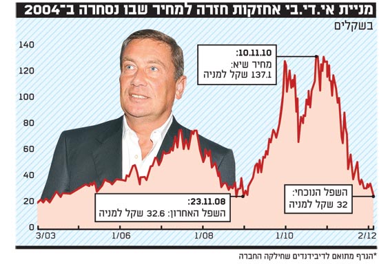 מניית אידיבי אחזקות חזרה למחיר שבו נסחרה ב 2004 / צלם: תמר מצפי